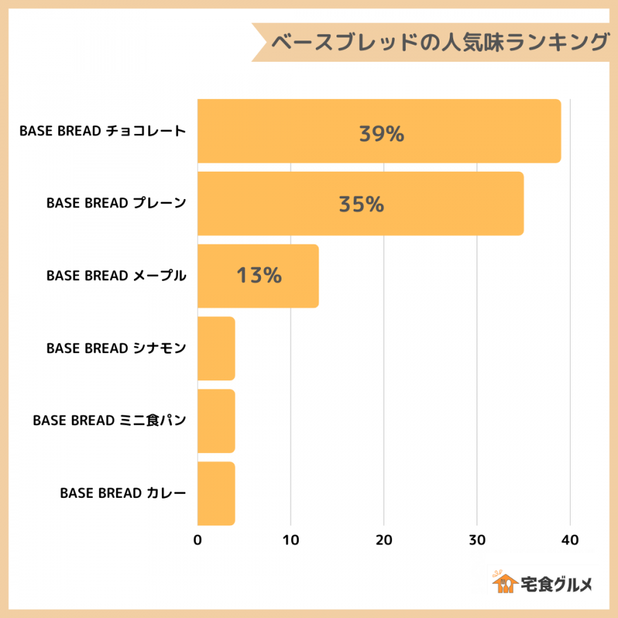 ベースブレッドの人気味を現した横棒グラフ