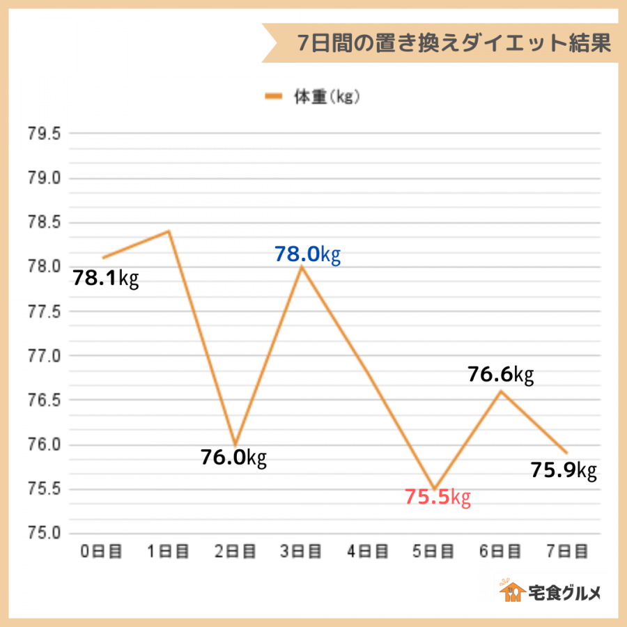 7日間の置き換えダイエット結果