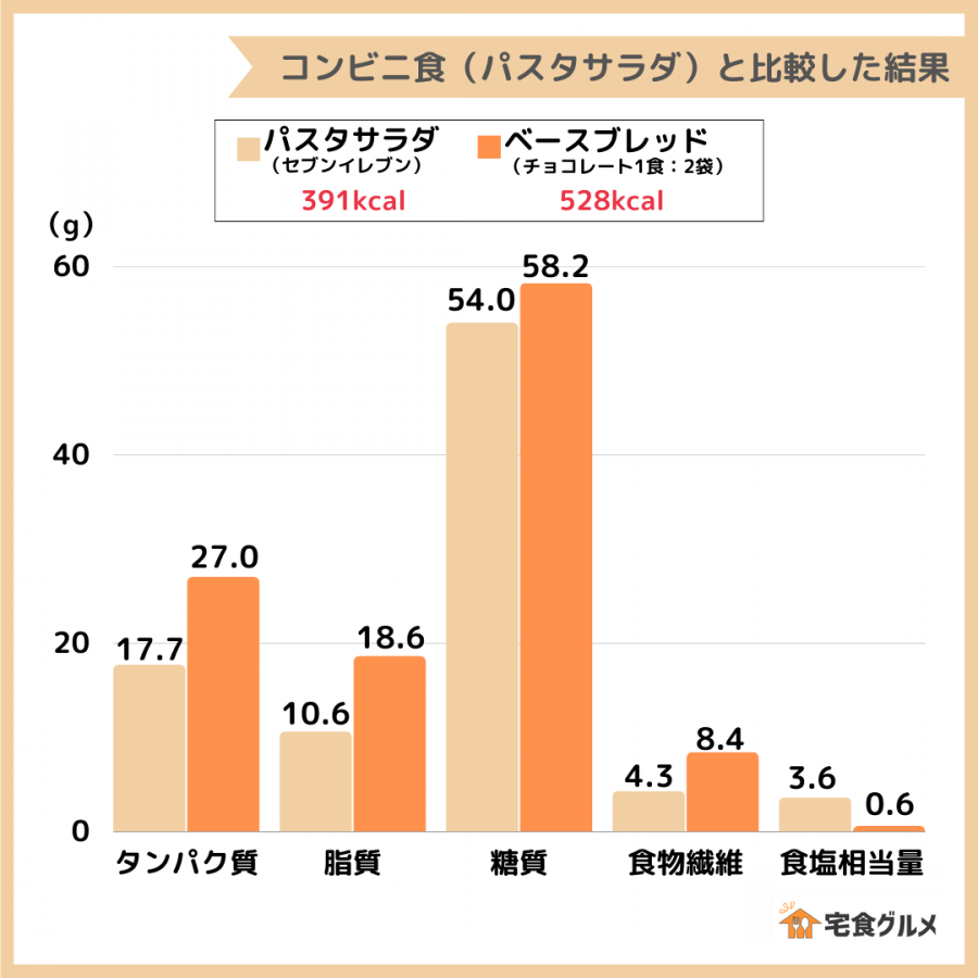栄養素の比較