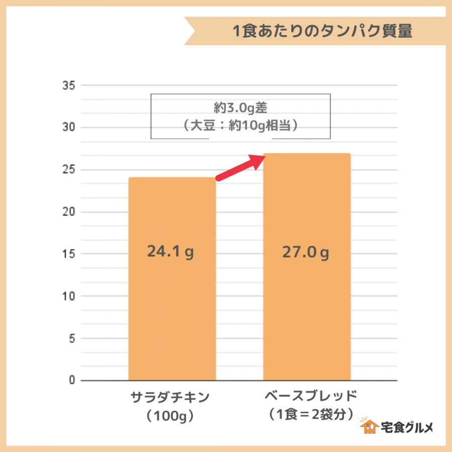 サラダチキン以上のタンパク質