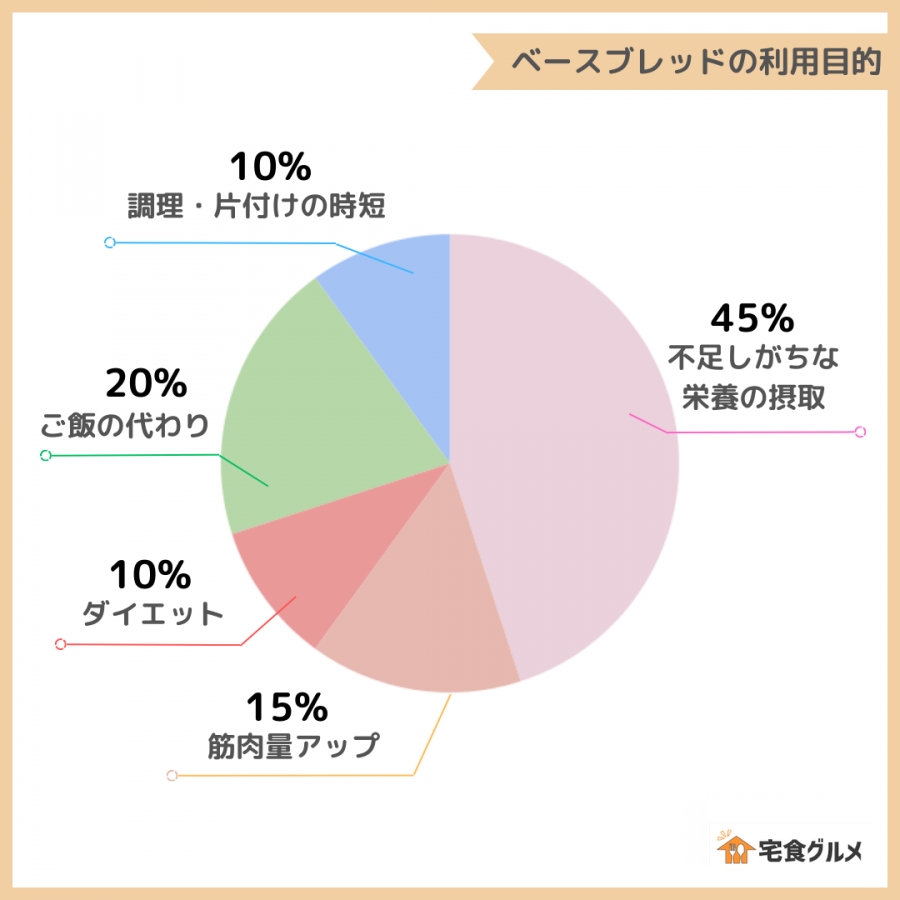 ベースブレッドの利用目的を現した円グラフ