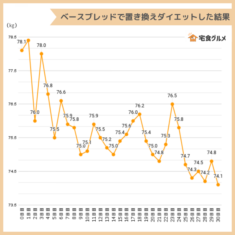 ベースブレッドで置き換えダイエットした結果