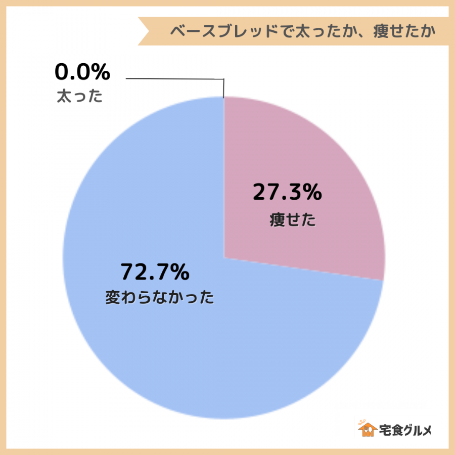 ベースブレッド太るのアンケート調査結果