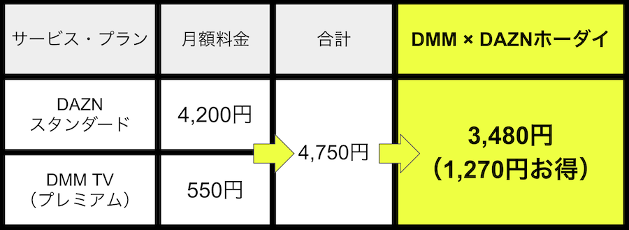 DMM×DAZNホーダイの料金比較表