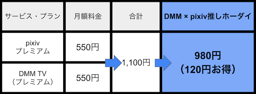 DMM×pixiv推しホーダイの料金比較表