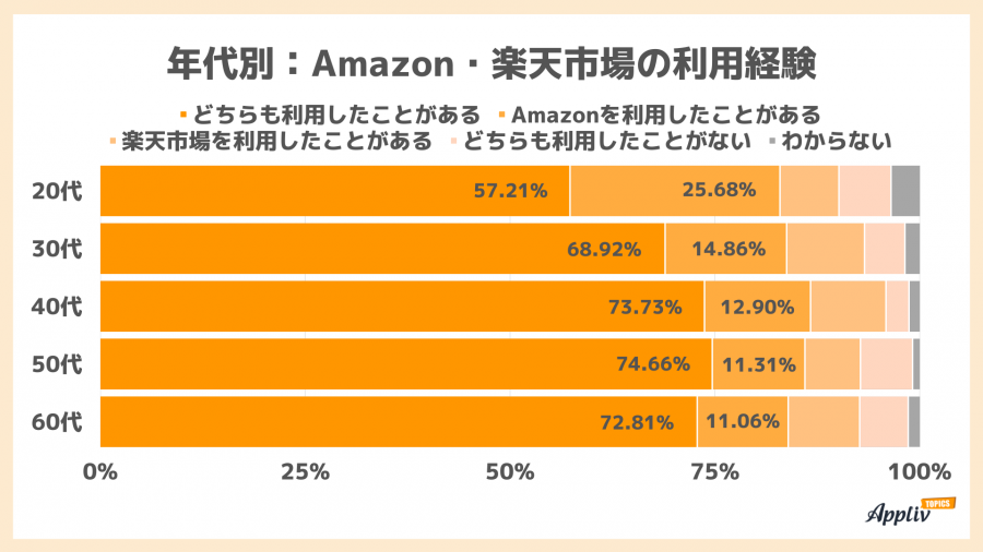 年代別Amazon・楽天市場の利用経験