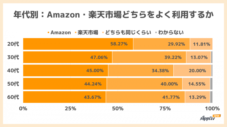 年代別Amazon・楽天市場どちらをよく利用するか