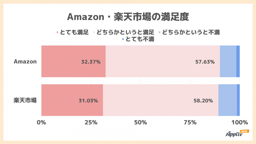 Amazon・楽天市場の満足度