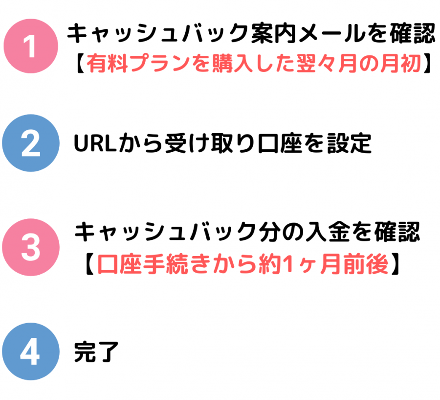 キャッシュバックの案内メールから対応完了までの手順