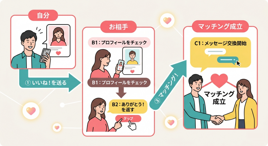 with マッチング成立までのイメージ画像