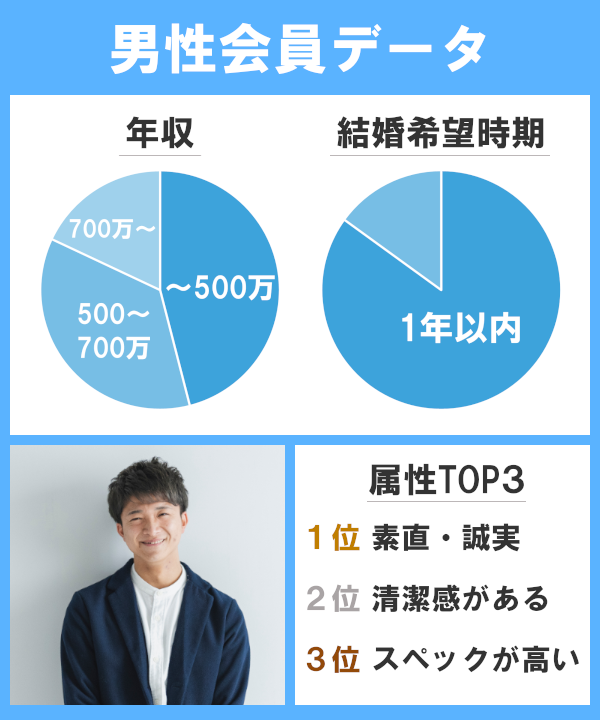 ブライダルネット　男性会員の特徴データ