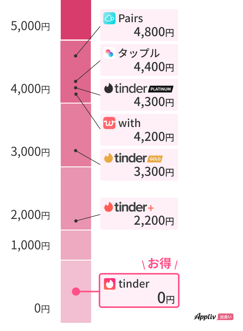 Tinderとほかのアプリの料金比較