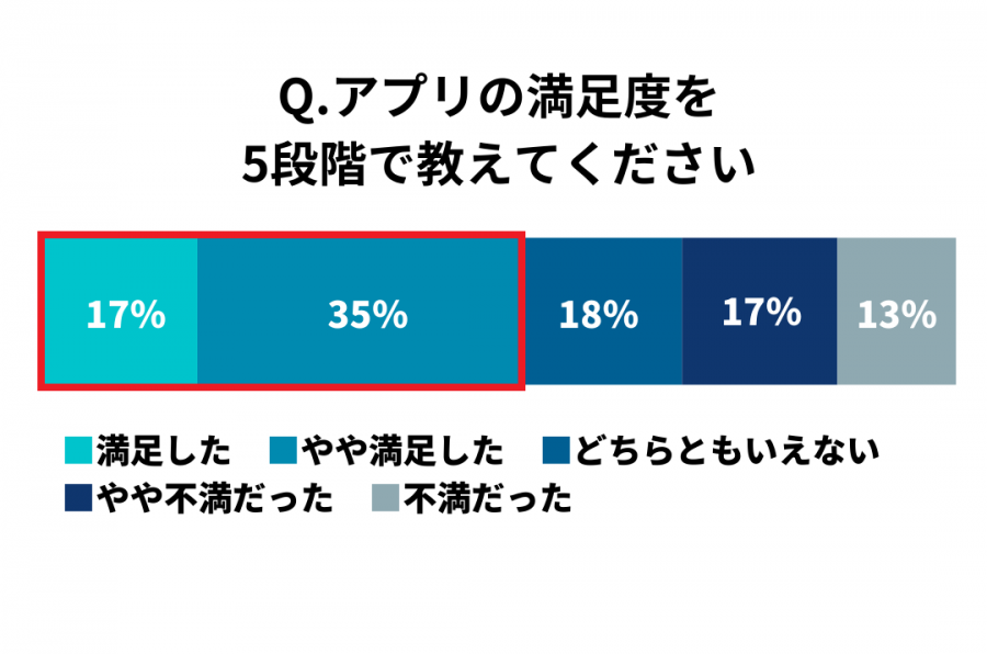 『PCMAX』ユーザーの満足度