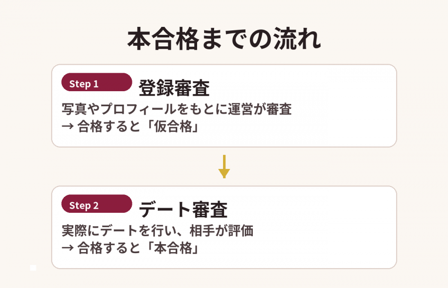 解説画像 『バチェラーデート』本合格までの流れ