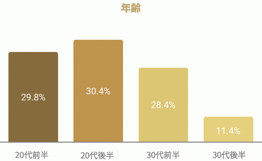 バチェラーデート登録女性の年齢データ