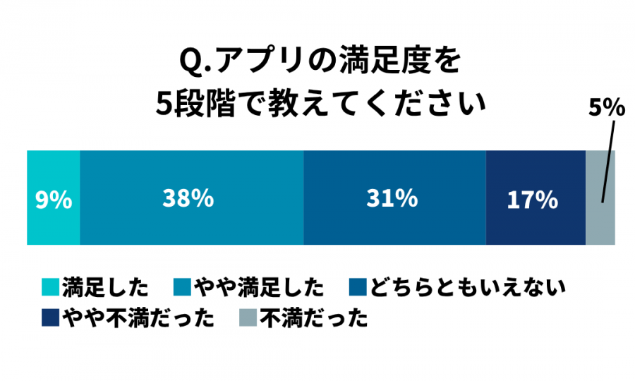 恋庭の満足度アンケート