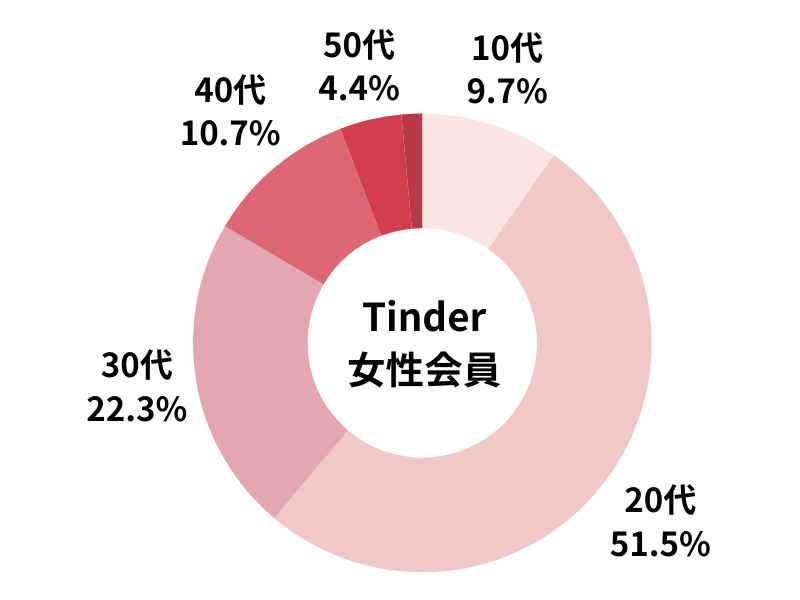 Tinder 女性会員の年代別割合