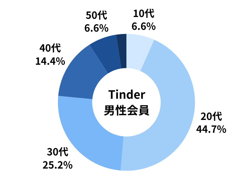 Tinder 男性会員の年代別割合
