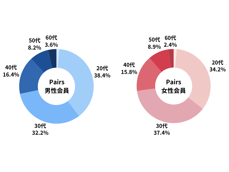 Pairsの年齢層