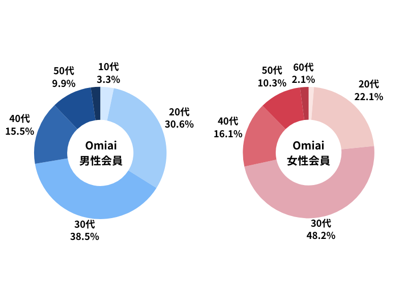 Omiaiの年齢層