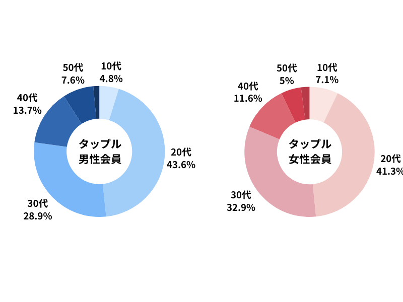 タップルの年齢層