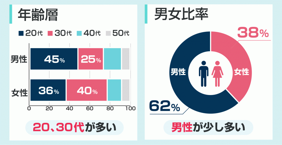 ペアーズ 男女比