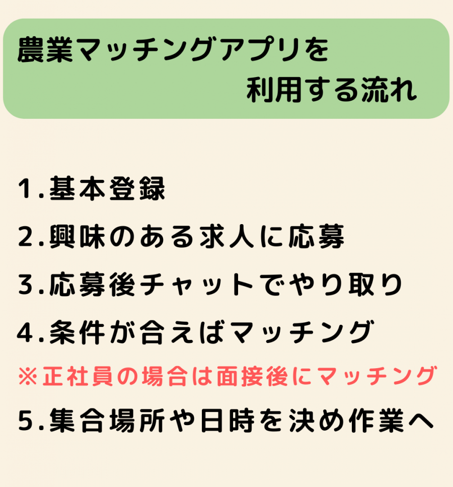 農業マッチングアプリを利用する流れ