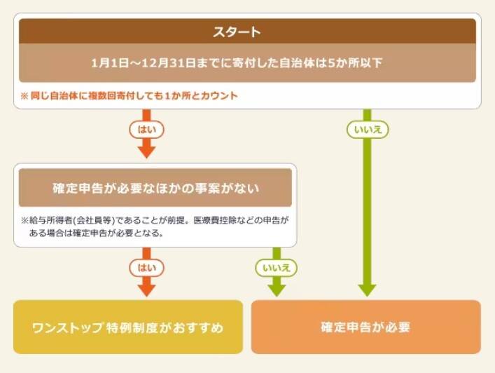 ふるさと納税 控除申請方法