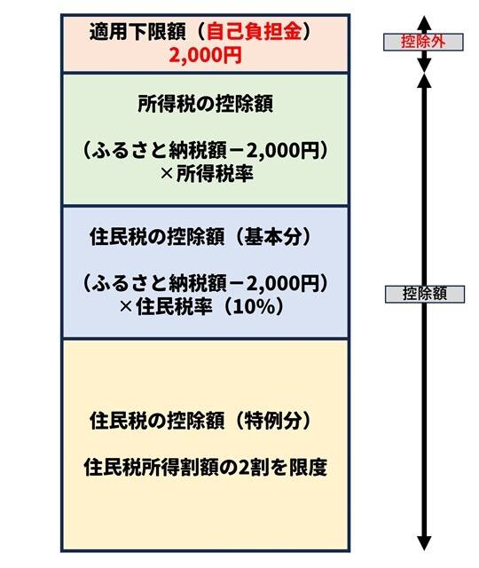 ふるさと納税の控除額