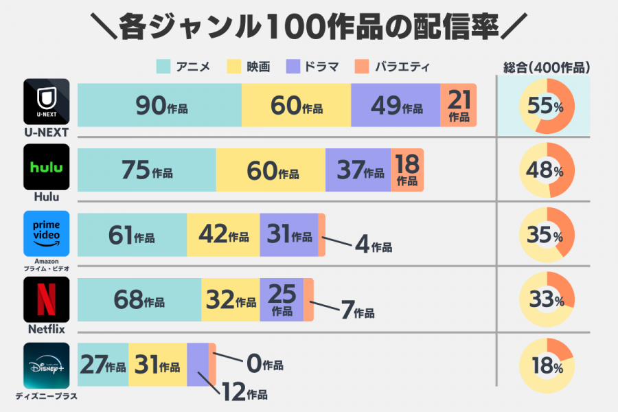 人気100作品の配信率画像