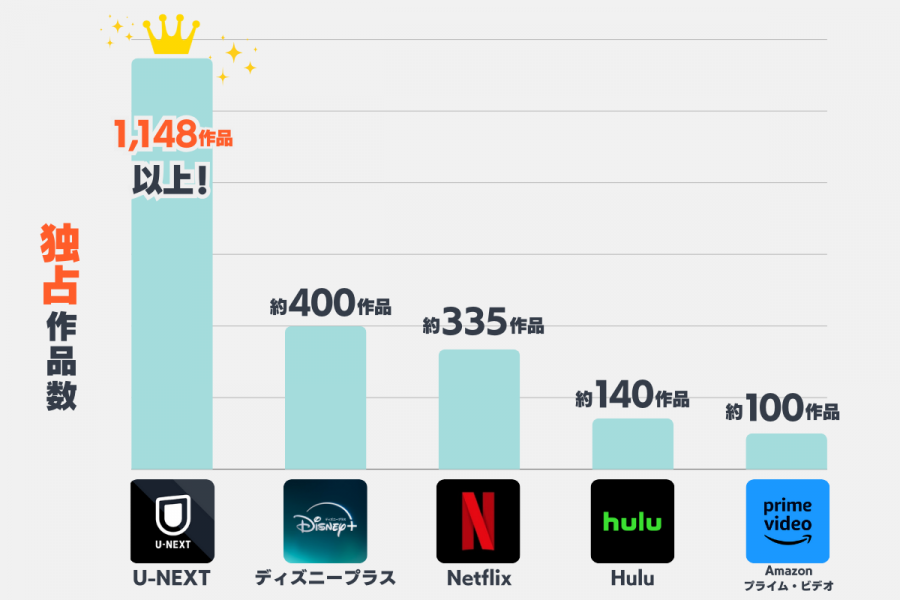 独占作品数の比較画像