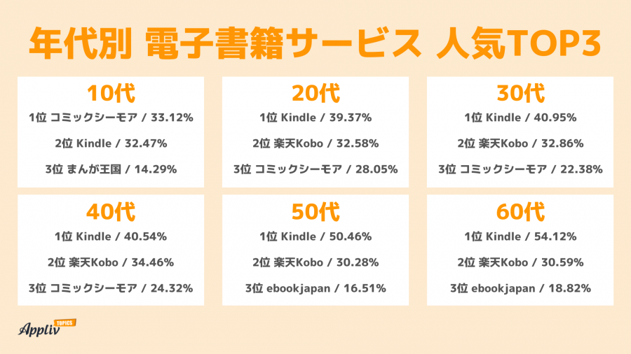 年代別電子書籍サービス人気TOP3