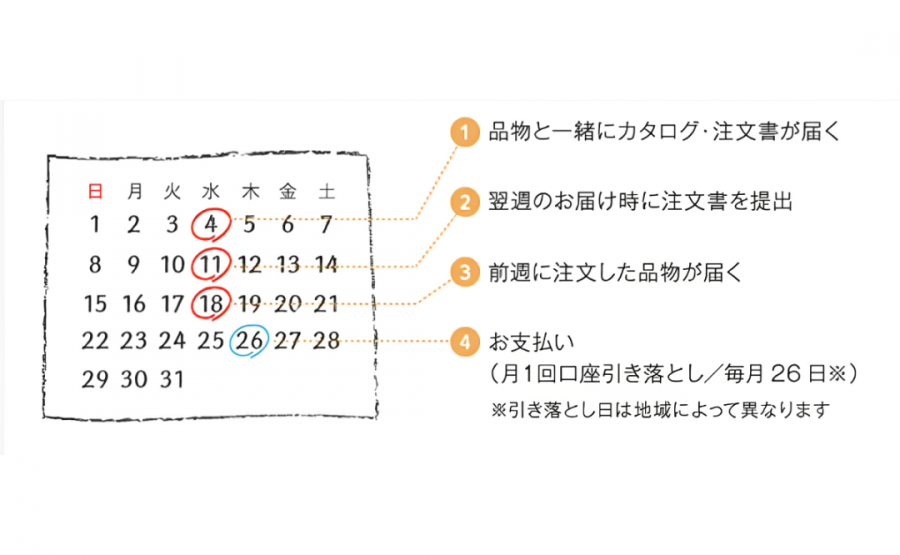 生活クラブの利用の流れについての公式サイト画像