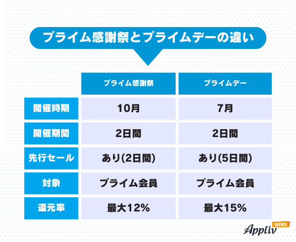 プライム感謝祭とプライムデーの違い