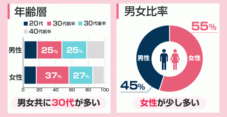 『ブライダルネット』の年齢層・男女比