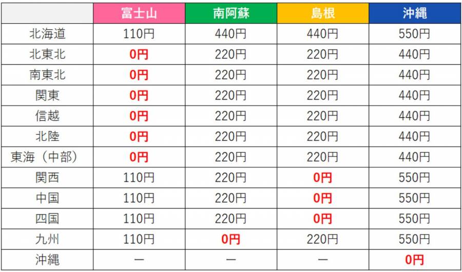 ウォーターワン　配送料　一覧