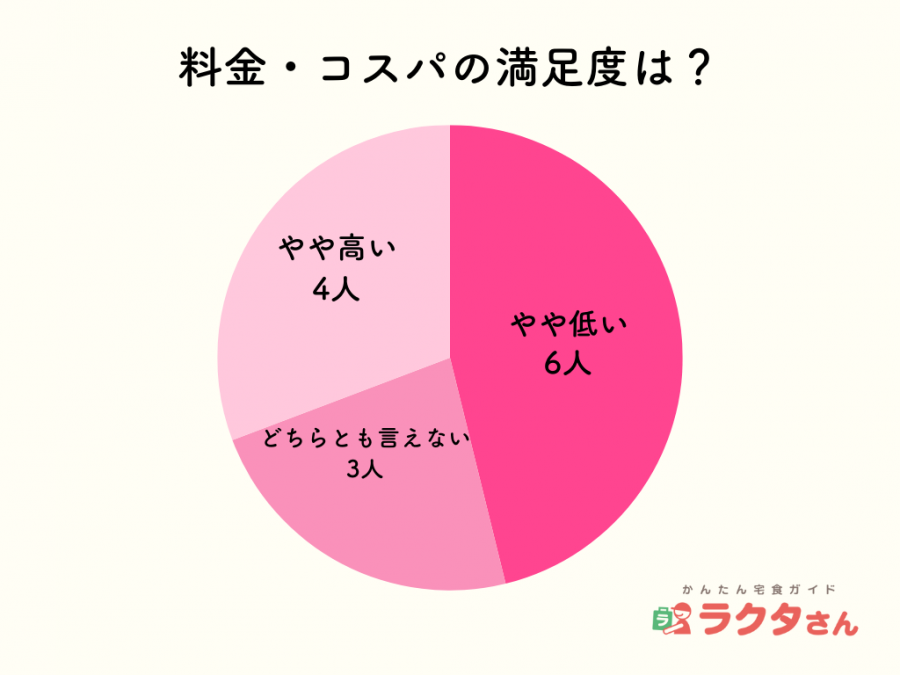 料金・コスパ アンケート結果 グラフ