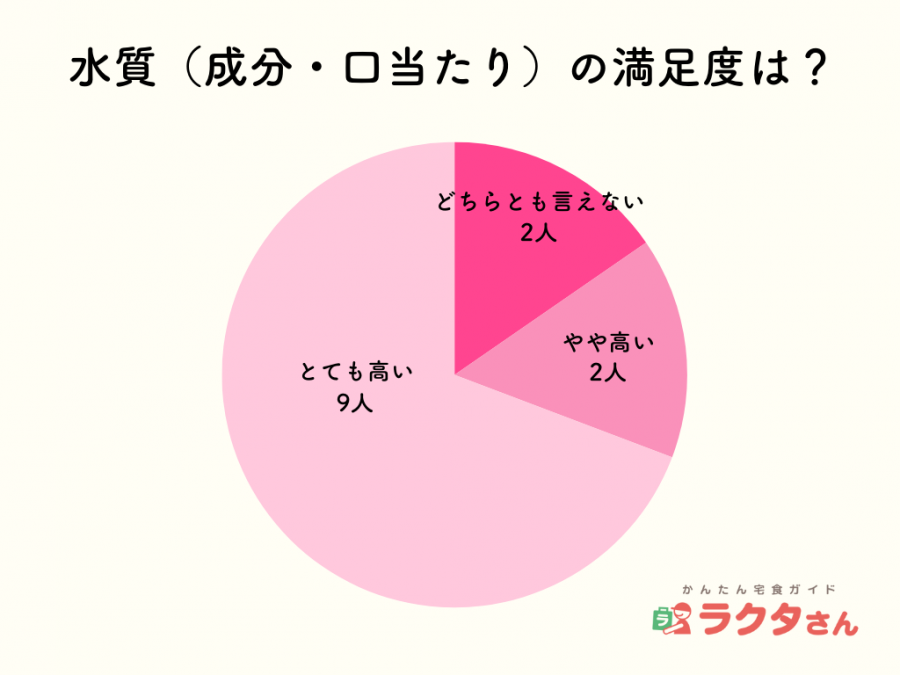 水質 アンケート結果 グラフ