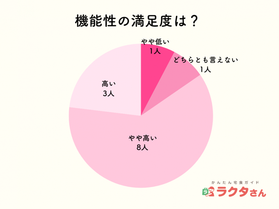 使いやすさ アンケート結果 グラフ