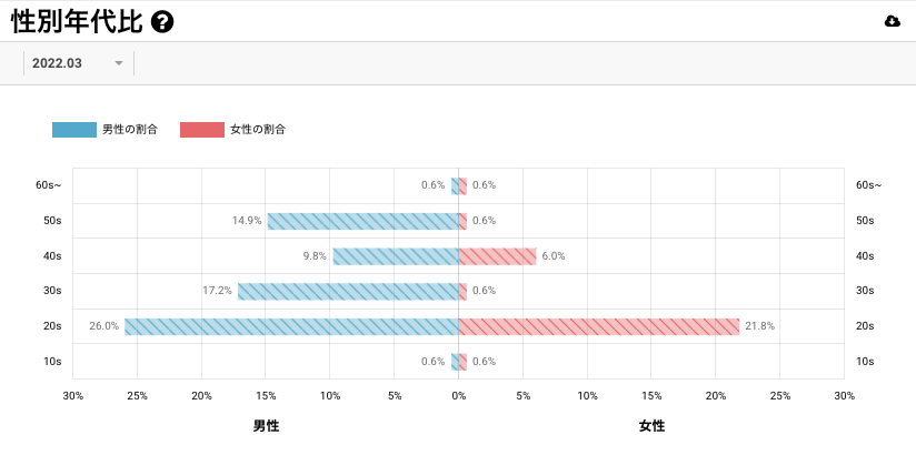 『CoCome』性別年代比