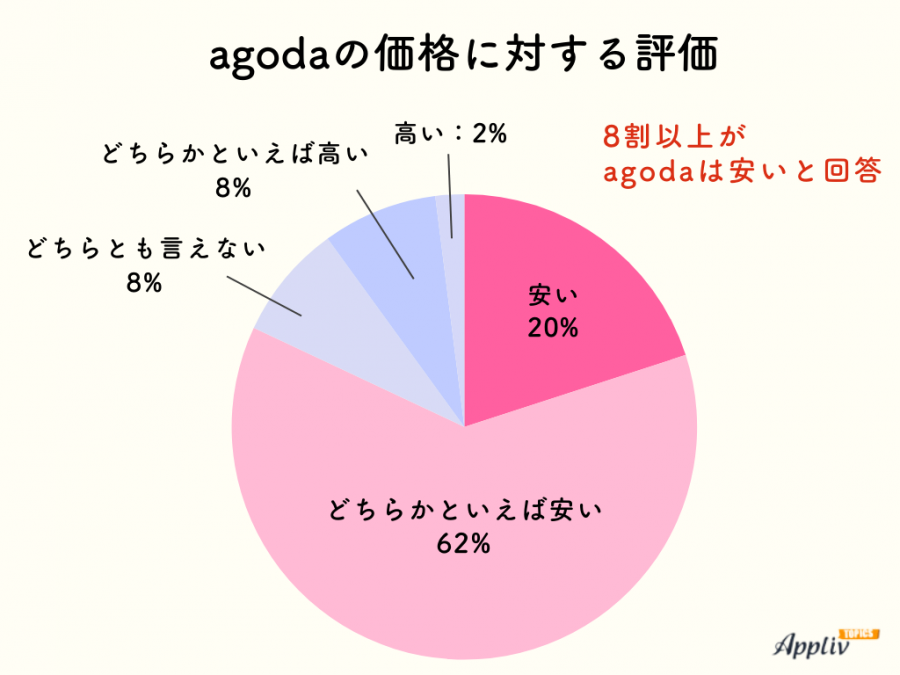 agodaの価格に対する評価のグラフ