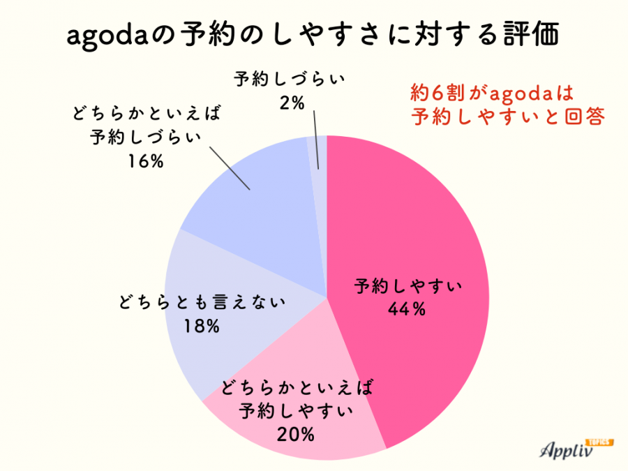 agodaの予約のしやすさに対する評価のグラフ