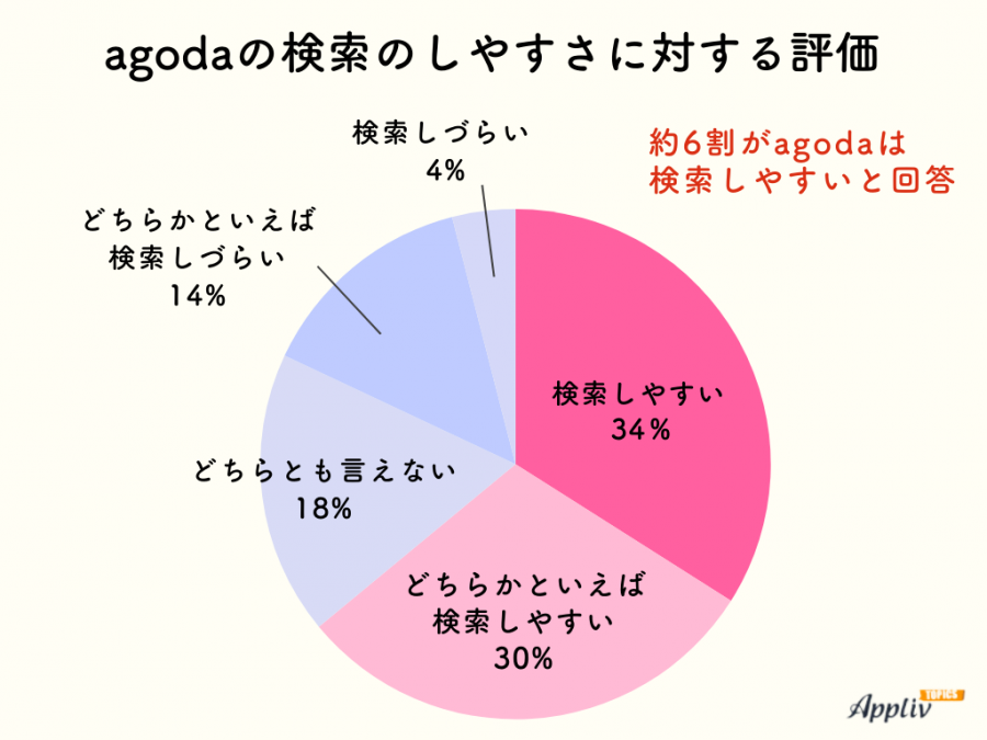 agodaの検索のしやすさに対する評価のグラフ