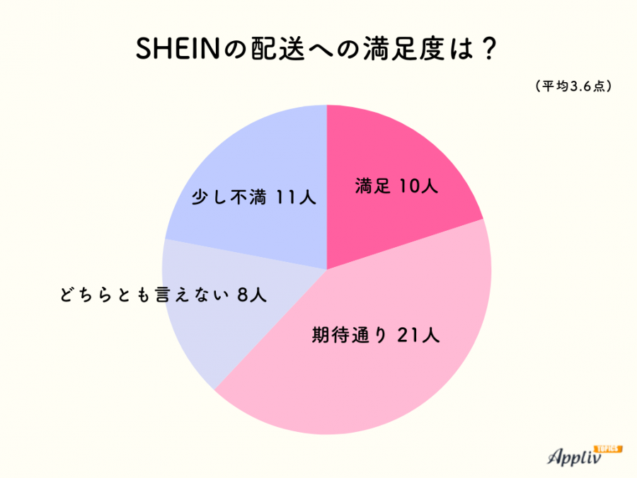 SHEINの配送に対するアンケート結果のグラフ