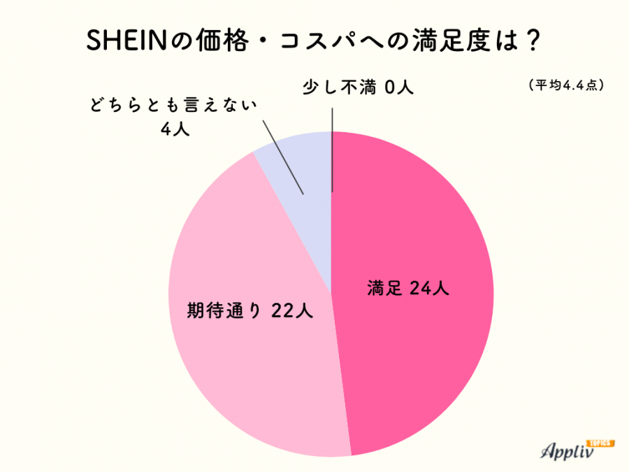 SHEINの価格・コスパに対するアンケート結果のグラフ