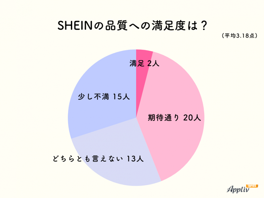 SHEINの品質に対するアンケート結果のグラフ