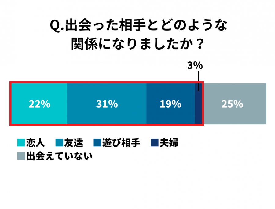 出会えたユーザーの割合