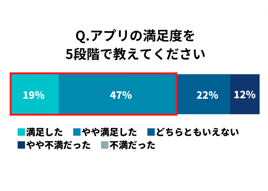 ユーザーの満足度