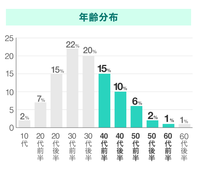 Omiaiの年齢分布