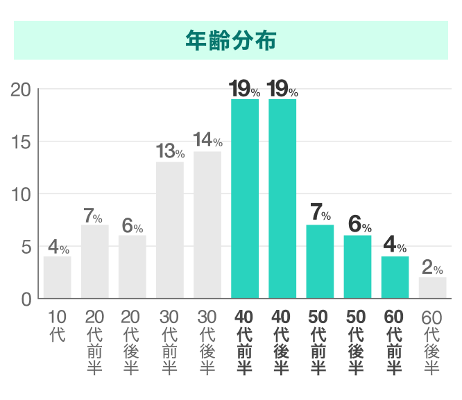 マリッシュの年齢分布